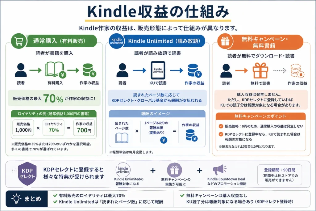 Kindle出版のロイヤリティとKindle Unlimited収益の仕組み