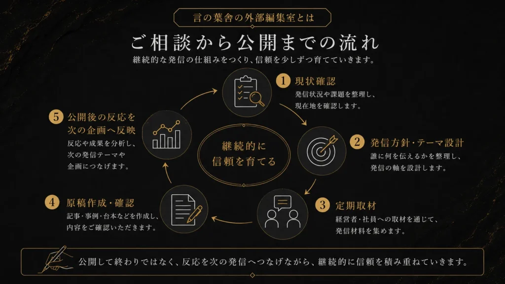 ご相談から公開までの流れ