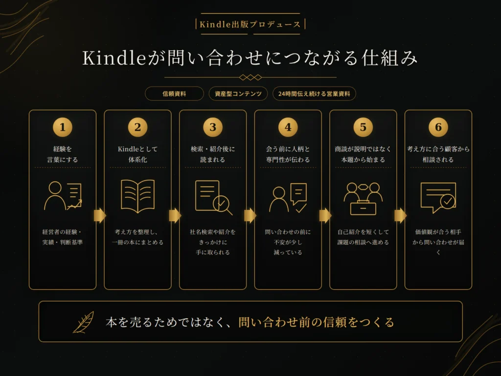 Kindleが問い合わせにつながる仕組み