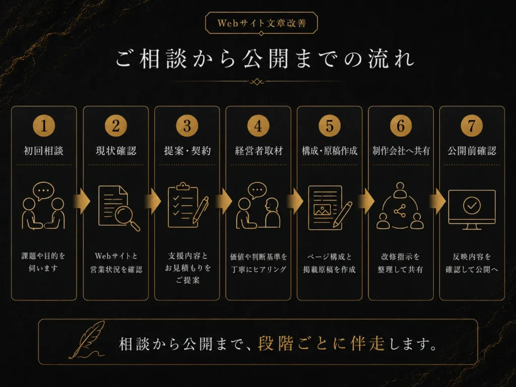 ご相談から公開までの流れ
