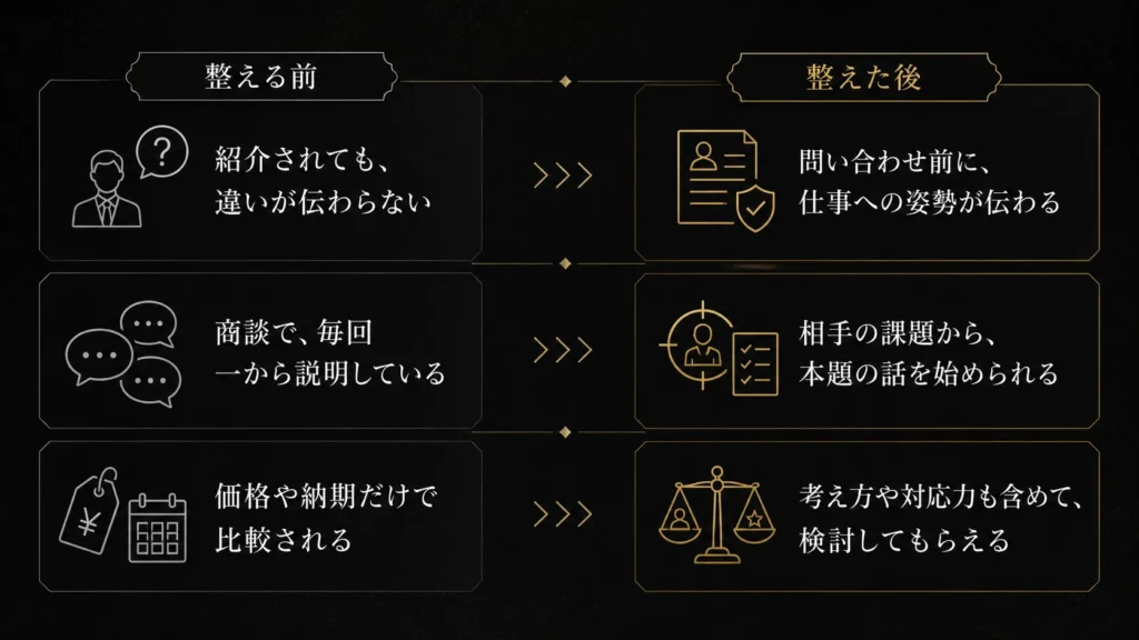 発信を整えると、問い合わせ前の関係が変わる