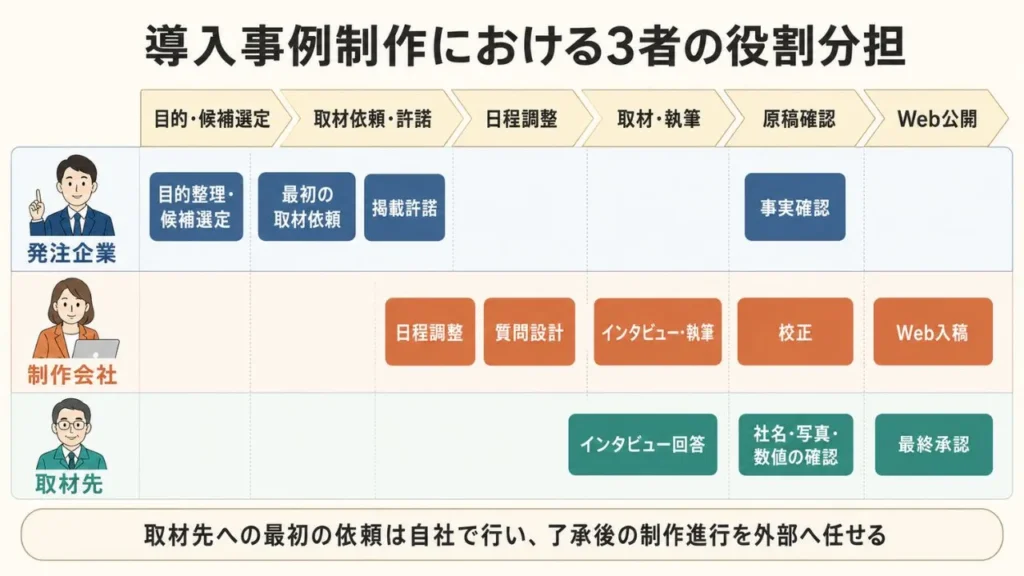 導入事例制作代行ではどこまで依頼できる？