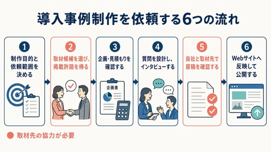 導入事例制作代行を依頼する流れ