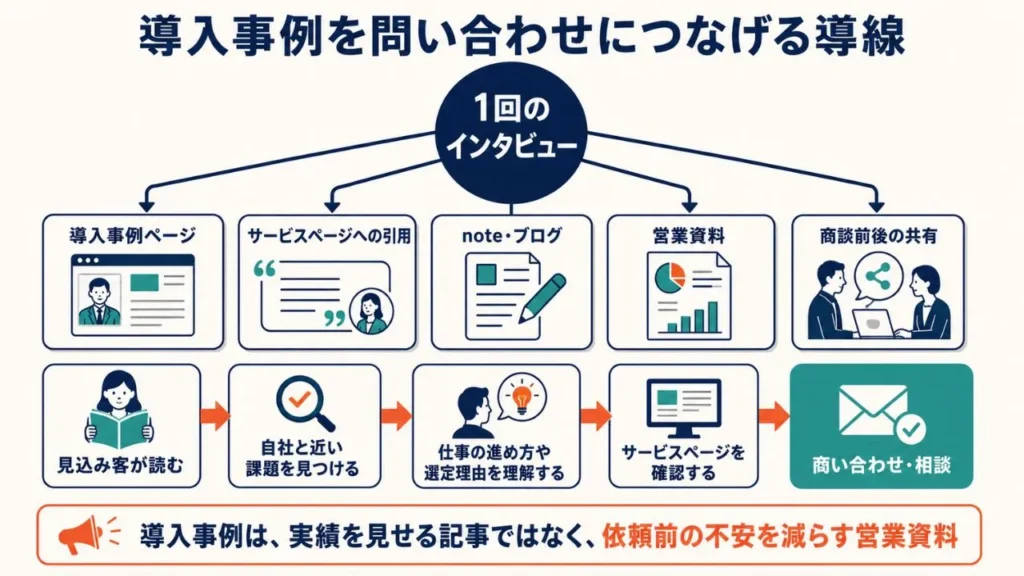 制作した導入事例を問い合わせにつなげる方法