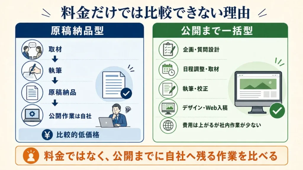 導入事例制作代行は費用対効果の高い企業を選ぼう