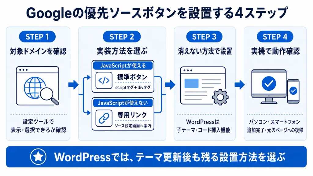 Googleの優先ソースボタンをWebサイトに設置する方法